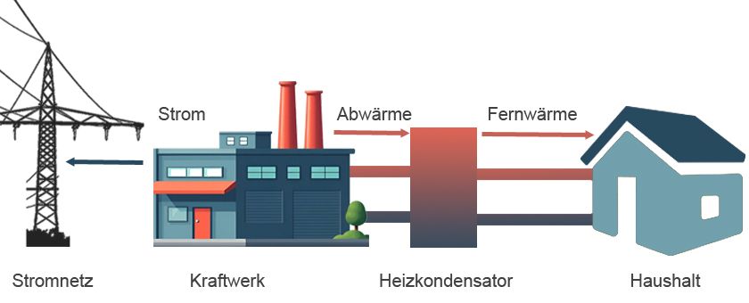 Grafik zur Erklärung des Fernwärmekreislaufs