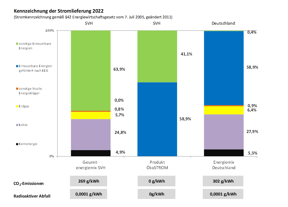 Stromkennzeichnung 2022