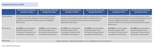 Energiepreisbremse2023